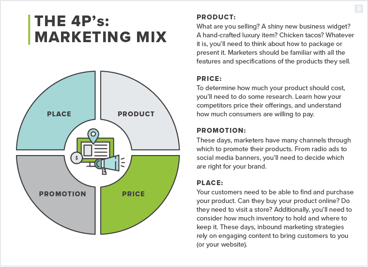 4Ps of Marketing