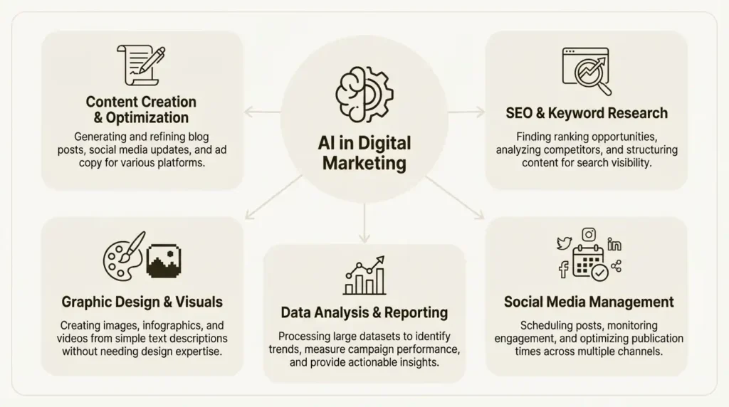 free ai tools for digital marketing in 2026