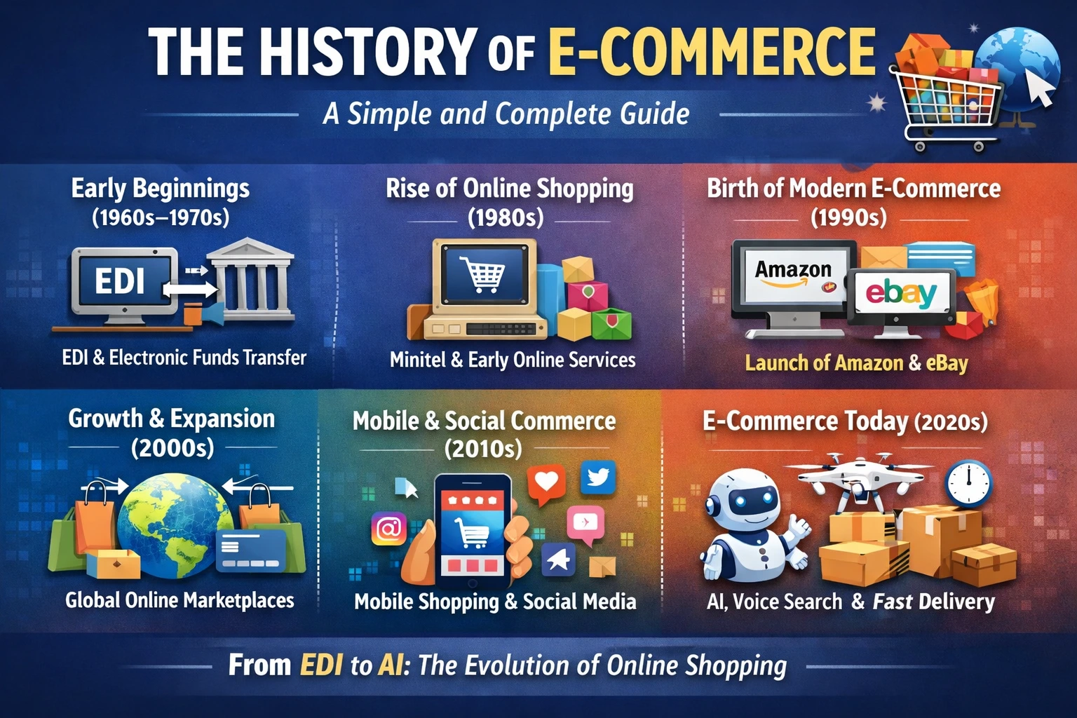 History of E-Commerce